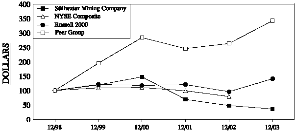 Performance Graph